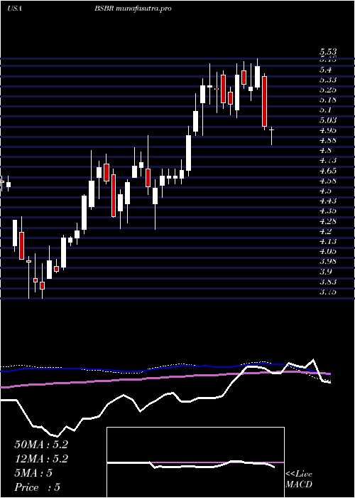weekly chart BancoSantander