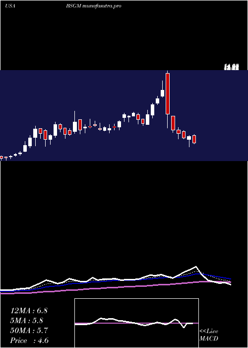 Daily chart BiosigTechnologies