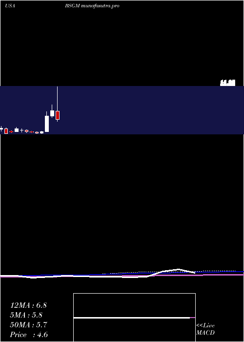 monthly chart BiosigTechnologies