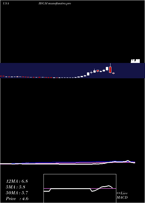 weekly chart BiosigTechnologies