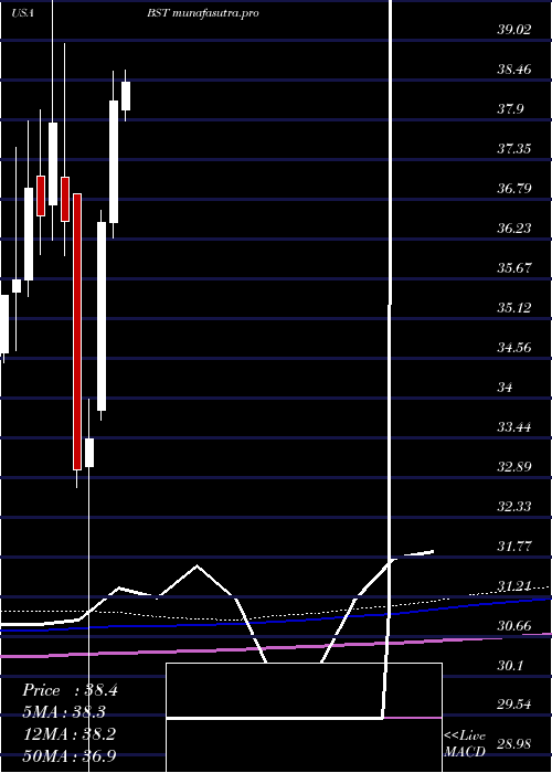 monthly chart BlackrockScience