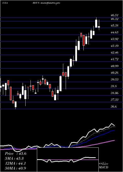 Daily chart Bank7Corp
