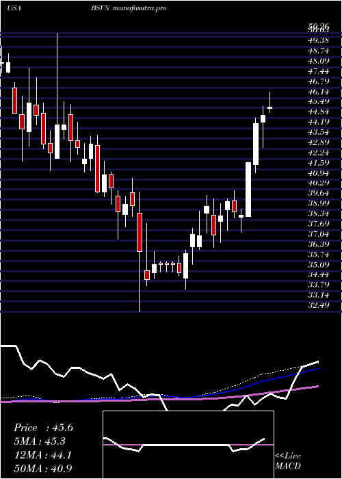 weekly chart Bank7Corp