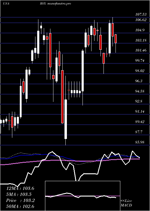 weekly chart BostonScientific
