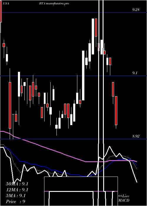 Daily chart BlackrockLong