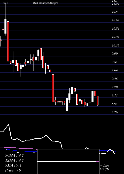 weekly chart BlackrockLong