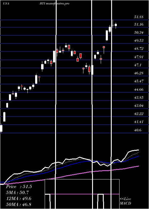 Daily chart BritishAmerican