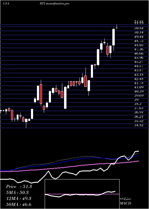 weekly chart BritishAmerican