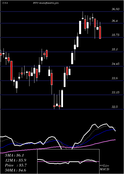 Daily chart JohnHancock