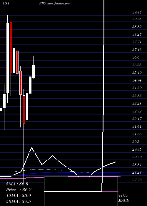 monthly chart JohnHancock