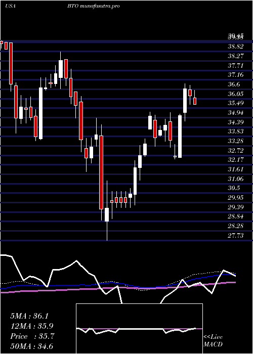 weekly chart JohnHancock