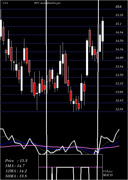 Daily chart PeabodyEnergy