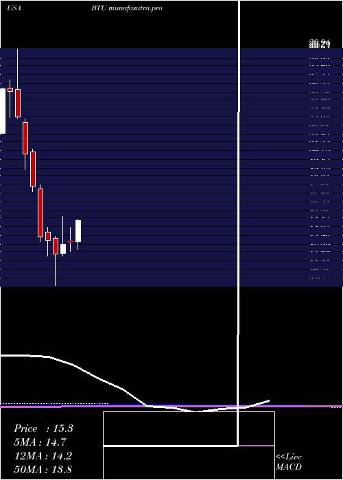 monthly chart PeabodyEnergy