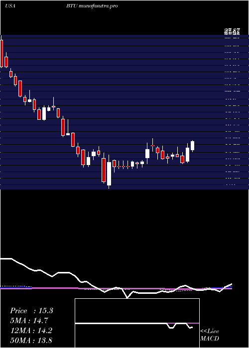 weekly chart PeabodyEnergy