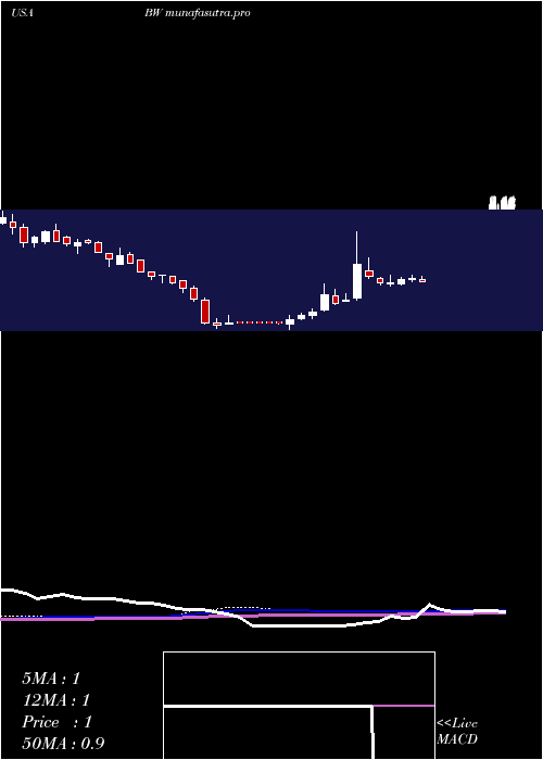 weekly chart Babcock