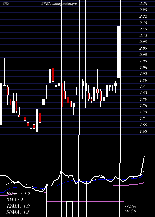 Daily chart BroadwindEnergy