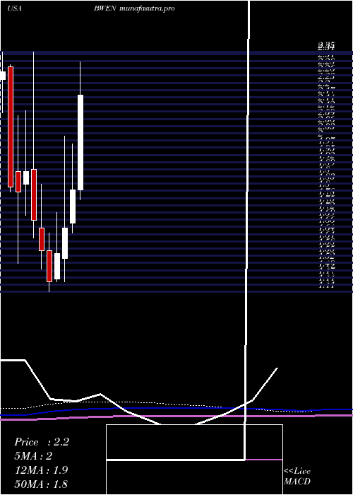 monthly chart BroadwindEnergy