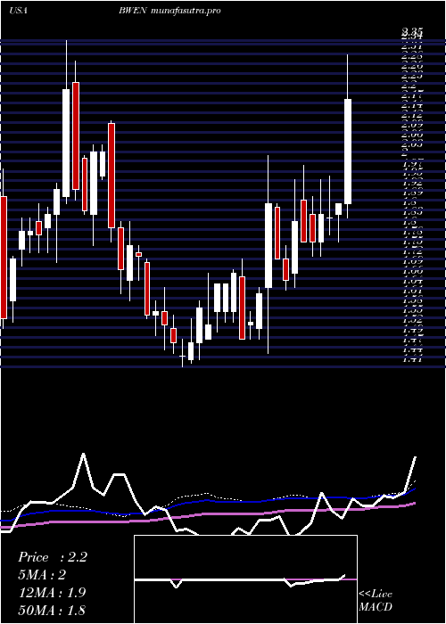 weekly chart BroadwindEnergy
