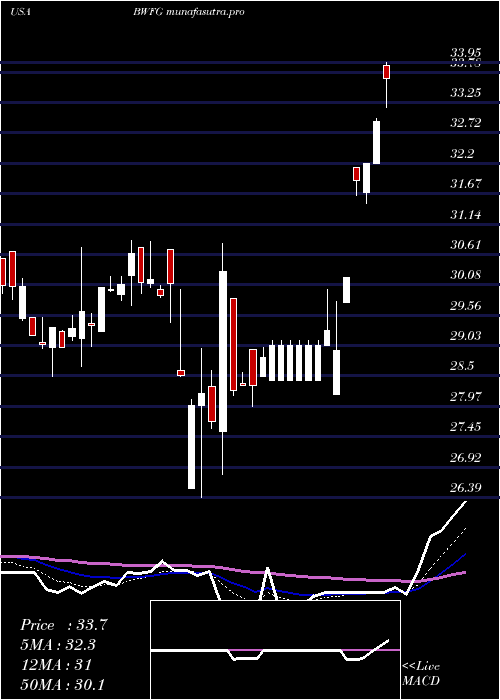  Daily chart BankwellFinancial