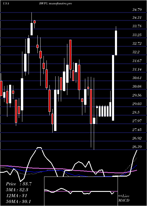 weekly chart BankwellFinancial