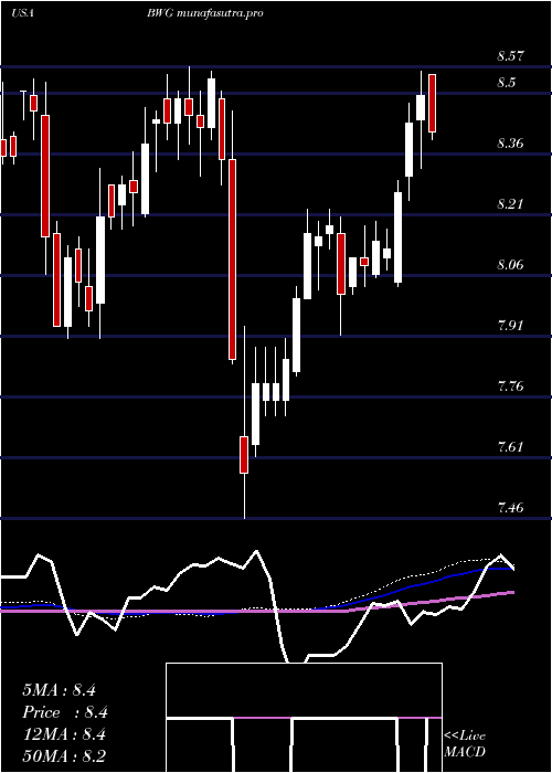 weekly chart BrandywineglobalGlobal