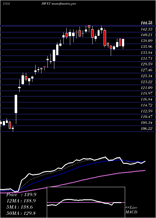  Daily chart BwxTechnologies