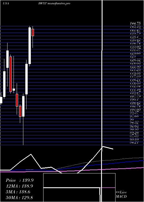  monthly chart BwxTechnologies