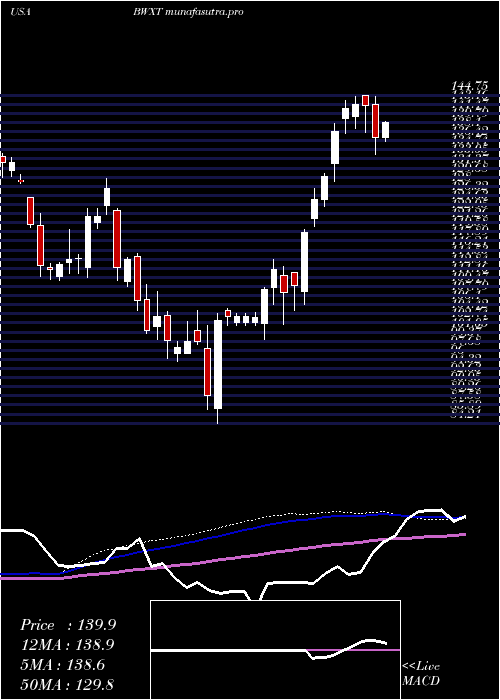  weekly chart BwxTechnologies