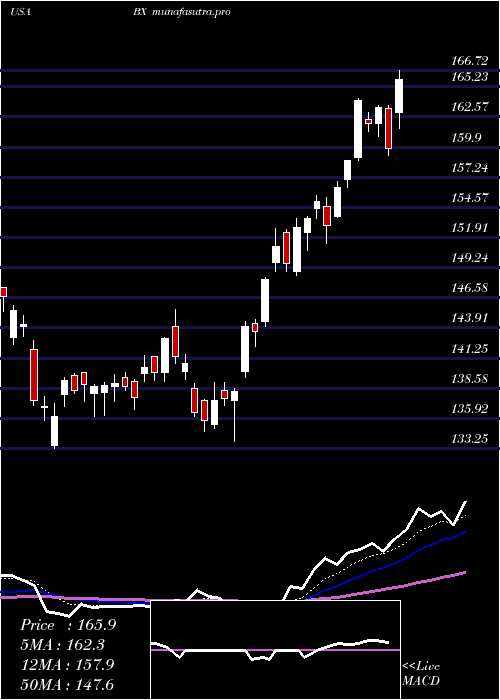 Daily chart BlackstoneGroup