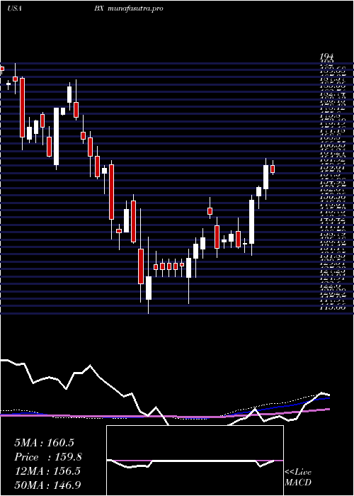 weekly chart BlackstoneGroup