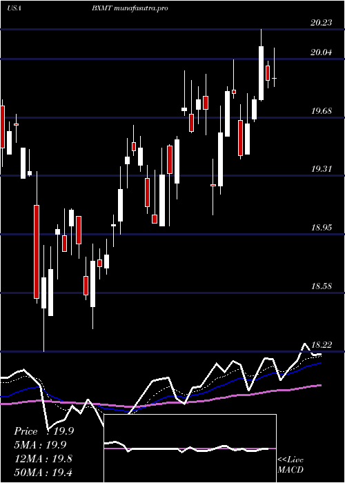 Daily chart CapitalTrust