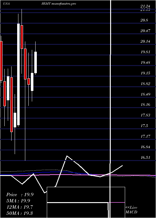 monthly chart CapitalTrust