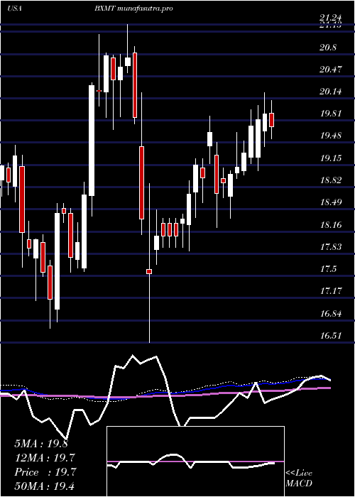 weekly chart CapitalTrust