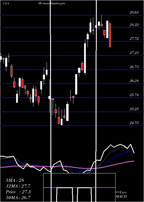 Daily chart BylineBancorp