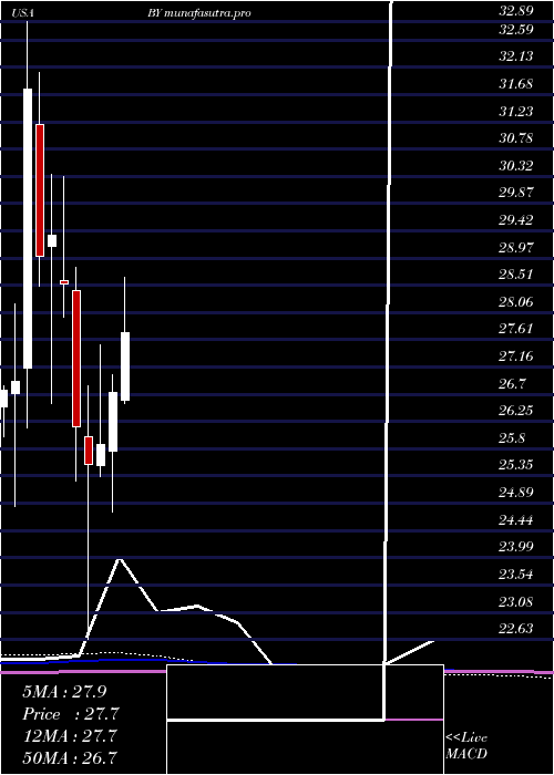 monthly chart BylineBancorp
