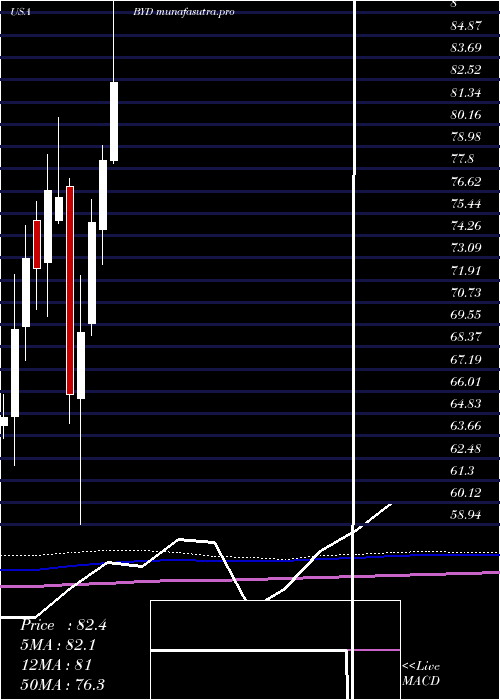 monthly chart BoydGaming