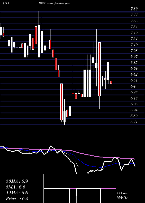  Daily chart BroadwayFinancial