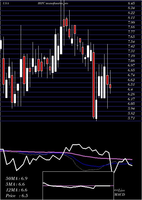  weekly chart BroadwayFinancial