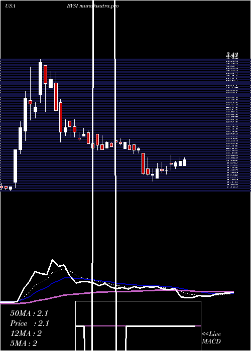  Daily chart BeyondspringInc