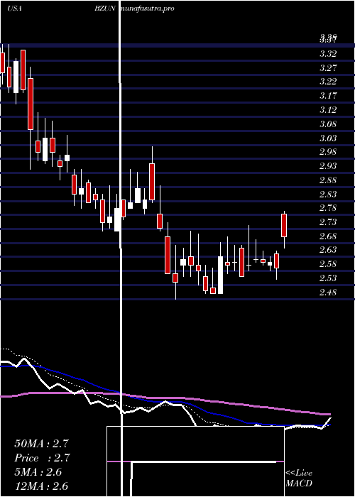Daily chart BaozunInc