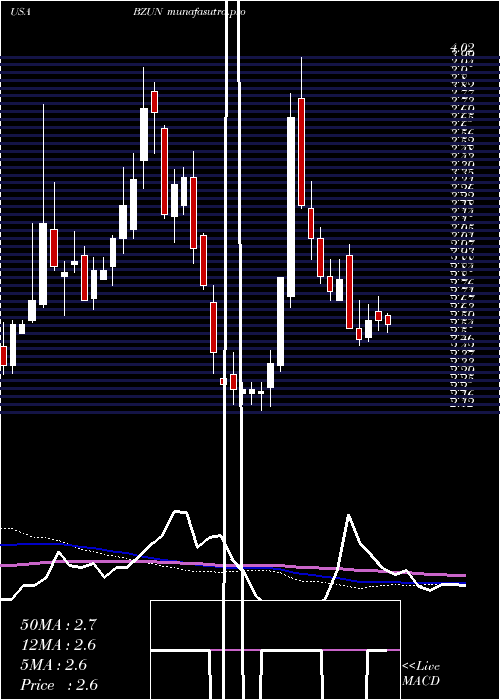 weekly chart BaozunInc