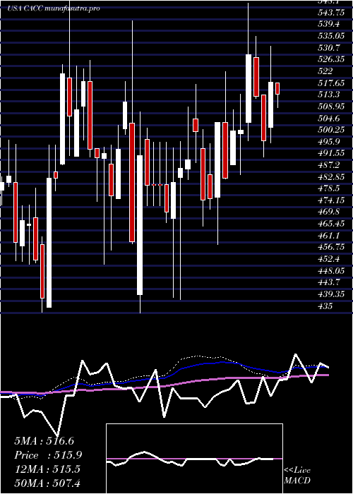  weekly chart CreditAcceptance