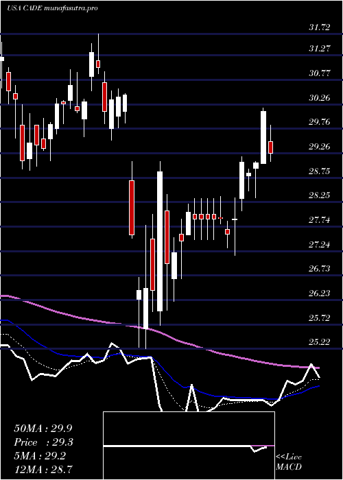  Daily chart CadenceBancorporation