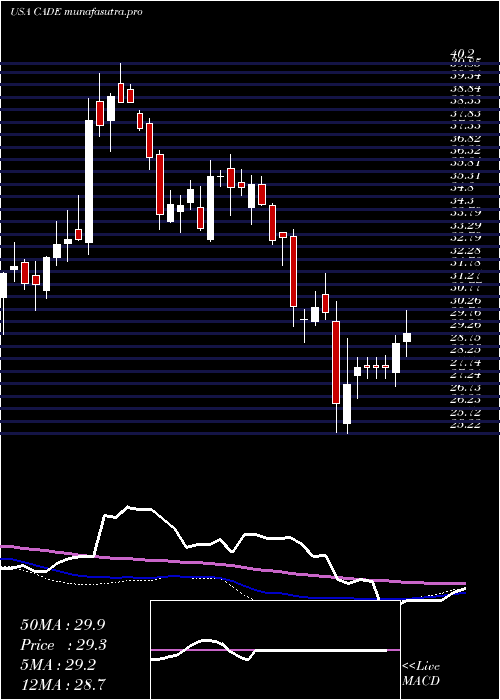 weekly chart CadenceBancorporation