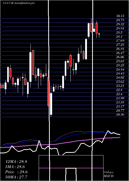  weekly chart CaeInc