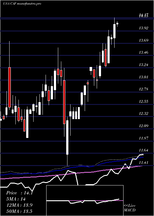 weekly chart MorganStanley