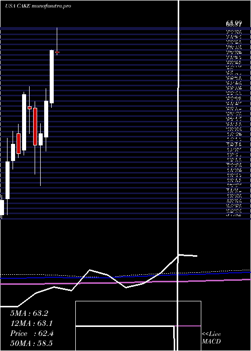 monthly chart CheesecakeFactory
