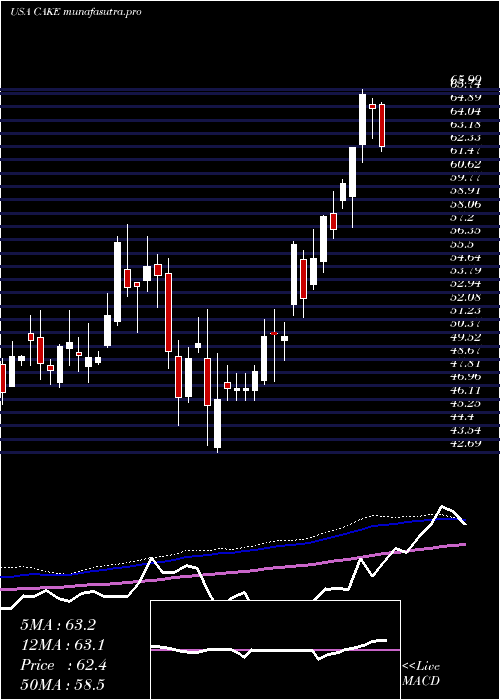 weekly chart CheesecakeFactory