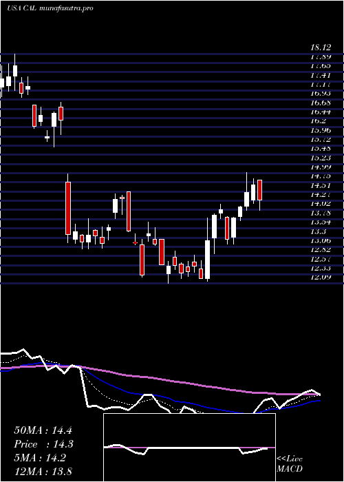 Daily chart CaleresInc