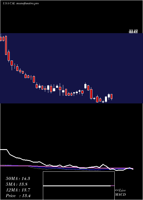 weekly chart CaleresInc
